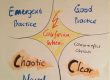 The Cynefin Model - clear, complicated, complex, chaotic