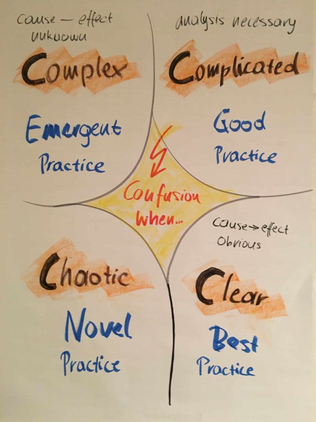 The Cynefin Model - clear, complicated, complex, chaotic