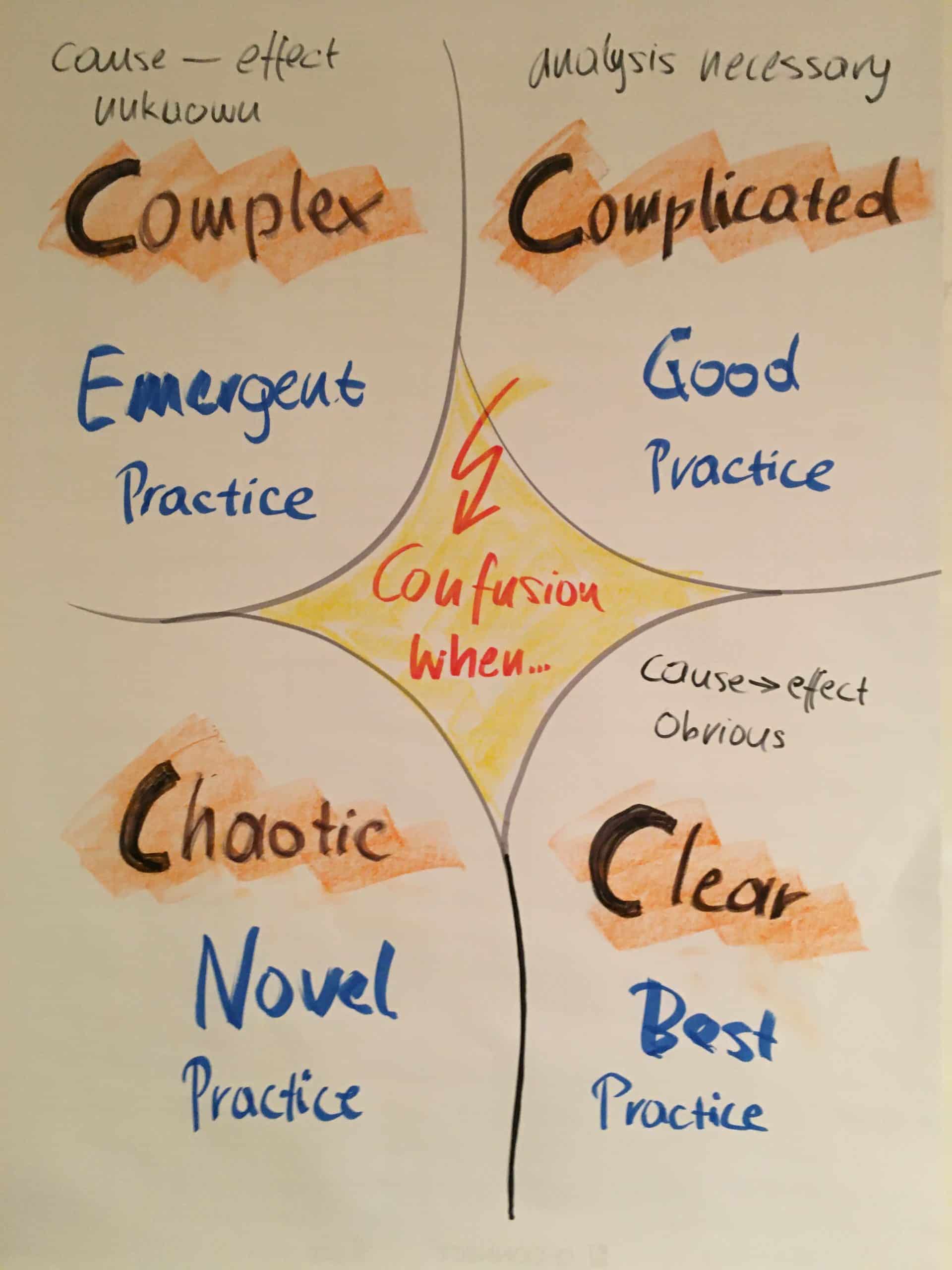 The Cynefin Model - clear, complicated, complex, chaotic