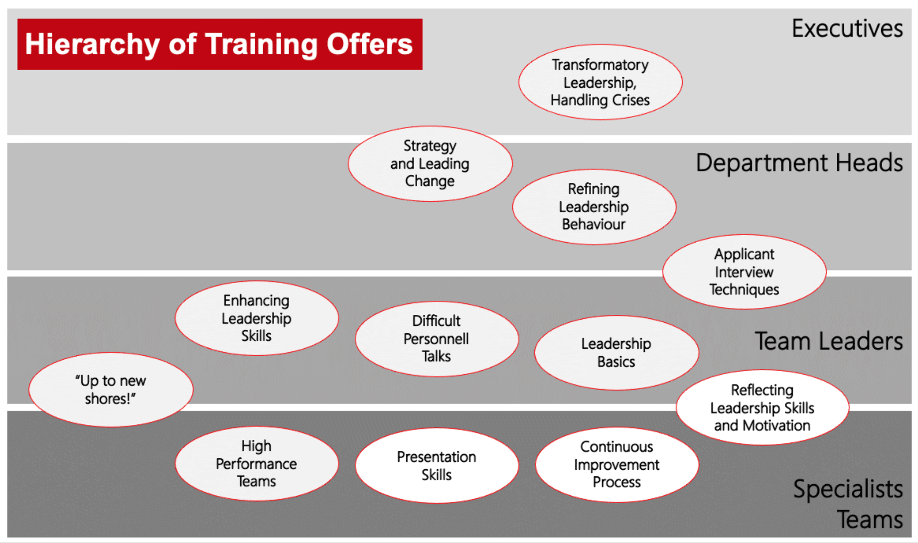 Training offers